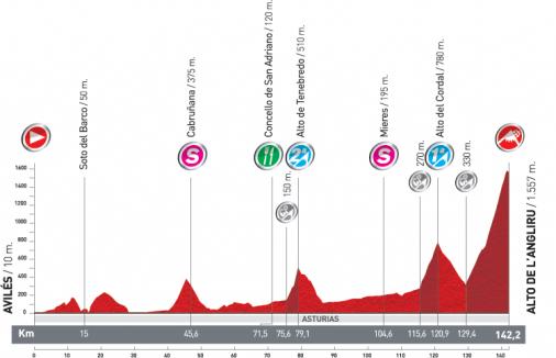 Hhenprofil Vuelta a Espaa 2011 - Etappe 15
