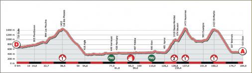 Hhenprofil Tour de Romandie 2012 - Etappe 4