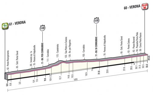 Hhenprofil Giro dItalia 2012 - Etappe 4