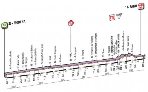 Hhenprofil Giro dItalia 2012 - Etappe 5