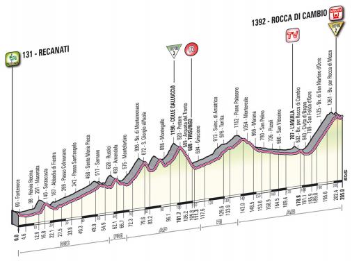 Hhenprofil Giro dItalia 2012 - Etappe 7