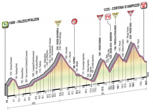 Hhenprofil Giro dItalia 2012 - Etappe 17