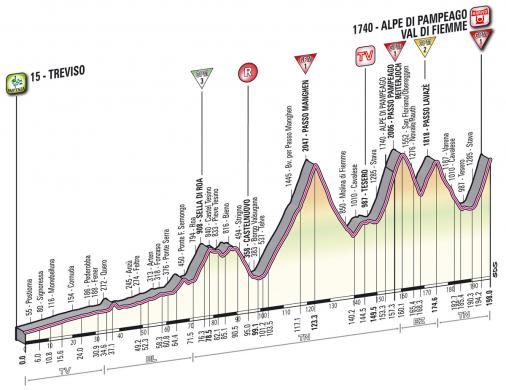 Hhenprofil Giro dItalia 2012 - Etappe 19