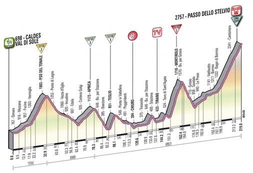 Hhenprofil Giro dItalia 2012 - Etappe 20