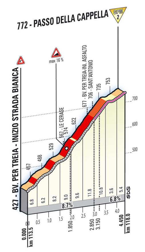 Hhenprofil Giro dItalia 2012 - Etappe 6, Passo della Cappella