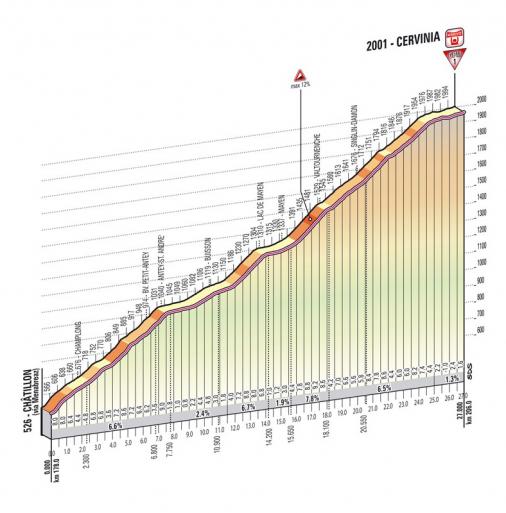 Hhenprofil Giro dItalia 2012 - Etappe 14, Cervinia
