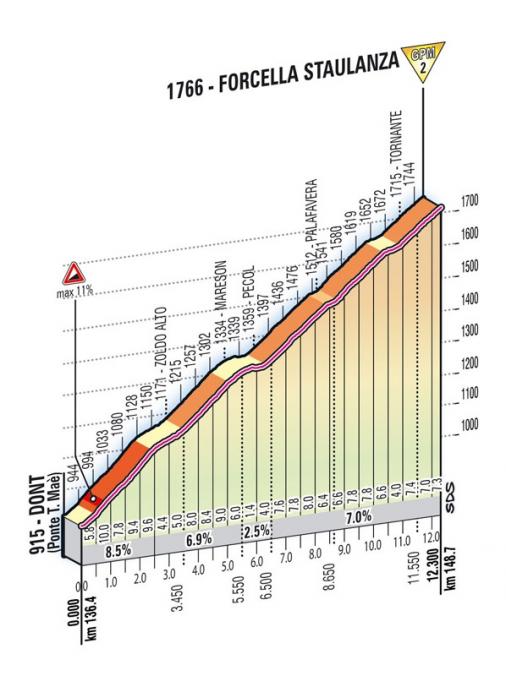 Hhenprofil Giro dItalia 2012 - Etappe 17, Forcella Staulanza