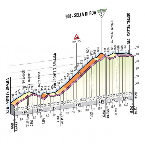 Hhenprofil Giro dItalia 2012 - Etappe 19, Sella di Roa