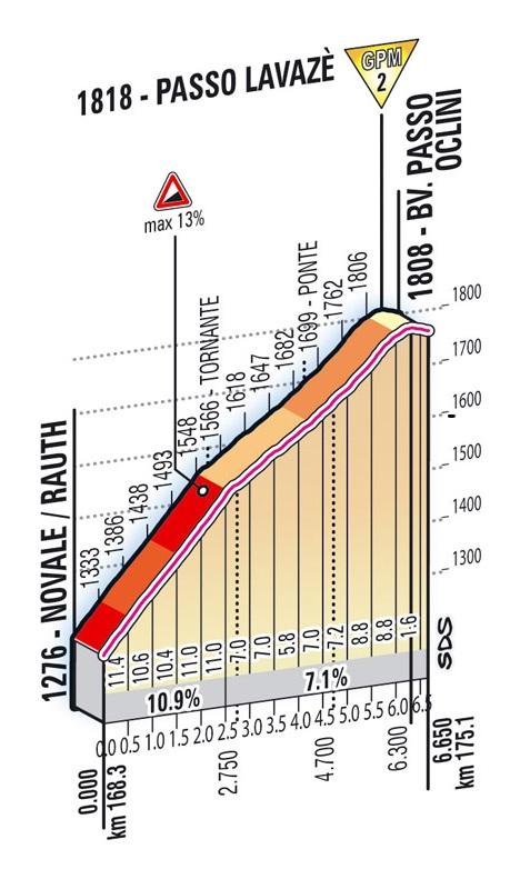 Hhenprofil Giro dItalia 2012 - Etappe 19, Passo Lavaz