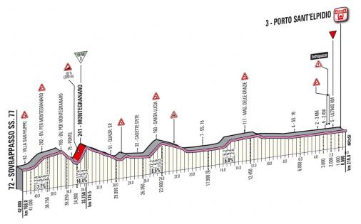 Hhenprofil Giro dItalia 2012 - Etappe 6, letzte 42,0 km