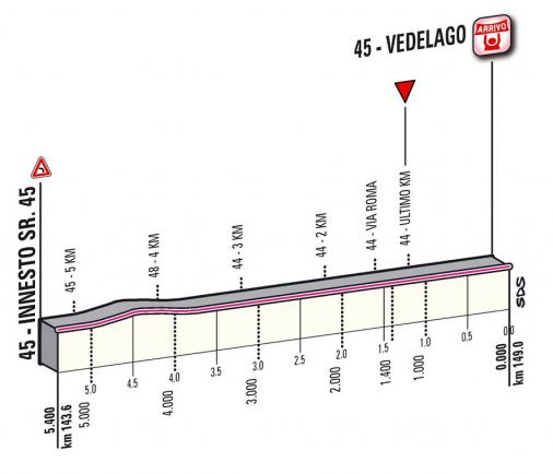 Hhenprofil Giro dItalia 2012 - Etappe 18, letzte 5,4 km