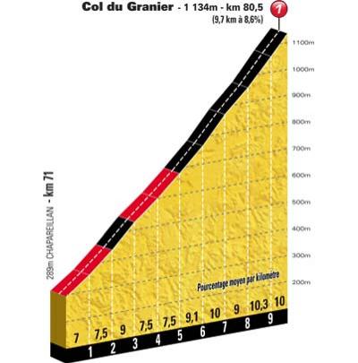 Hhenprofil Tour de France 2012 - Etappe 12, Col du Granier