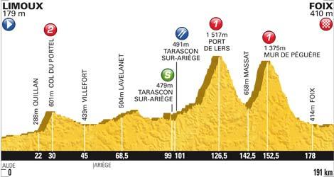Hhenprofil Tour de France 2012 - Etappe 14