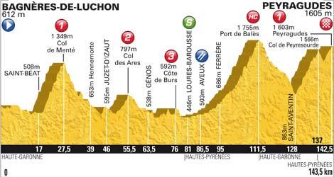 Hhenprofil Tour de France 2012 - Etappe 17