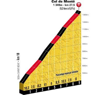 Hhenprofil Tour de France 2012 - Etappe 17, Col de Ment
