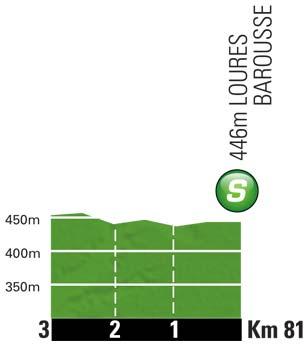 Hhenprofil Tour de France 2012 - Etappe 17, Zwischensprint