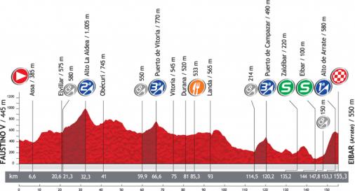 Hhenprofil Vuelta a Espaa 2012 - Etappe 3