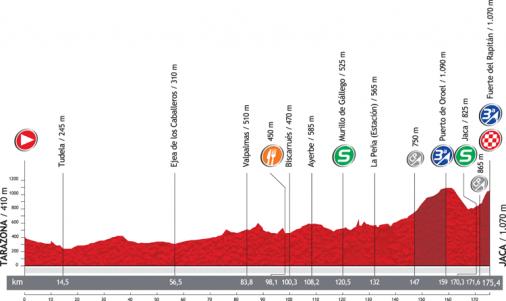 Hhenprofil Vuelta a Espaa 2012 - Etappe 6