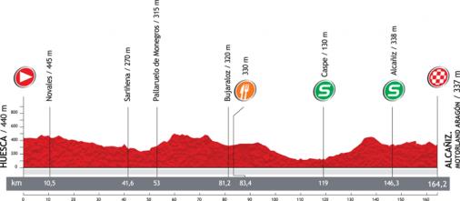 Hhenprofil Vuelta a Espaa 2012 - Etappe 7