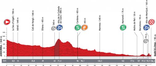 Hhenprofil Vuelta a Espaa 2012 - Etappe 9