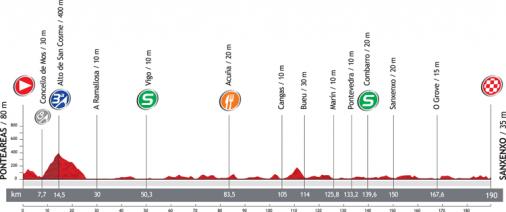 Hhenprofil Vuelta a Espaa 2012 - Etappe 10