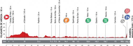 Hhenprofil Vuelta a Espaa 2012 - Etappe 12