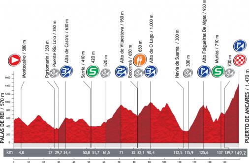 Hhenprofil Vuelta a Espaa 2012 - Etappe 14
