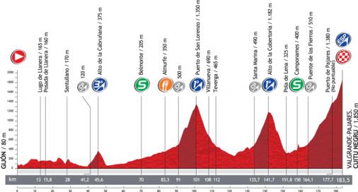 Hhenprofil Vuelta a Espaa 2012 - Etappe 16