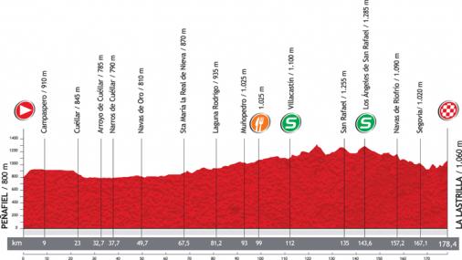 Hhenprofil Vuelta a Espaa 2012 - Etappe 19