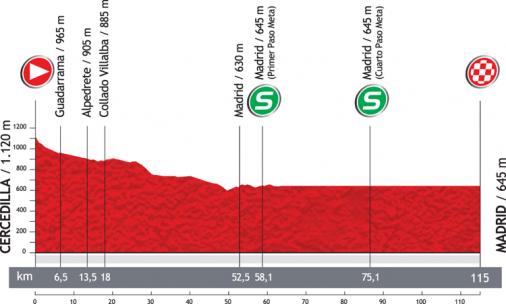 Hhenprofil Vuelta a Espaa 2012 - Etappe 21