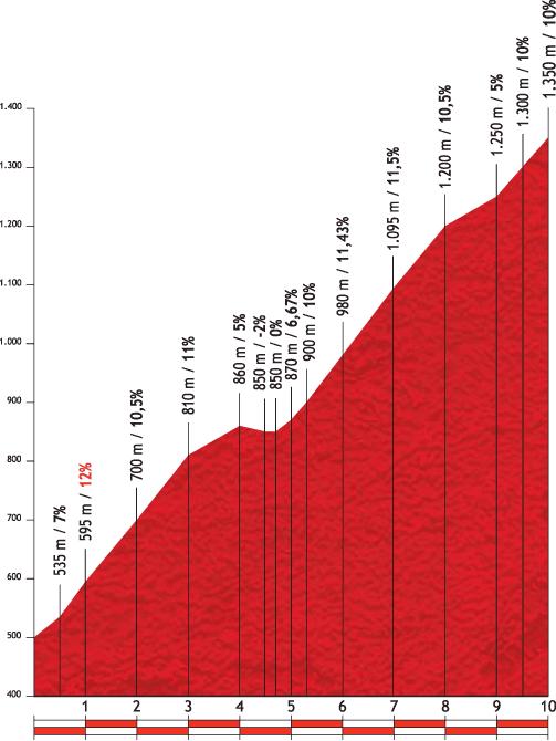 Hhenprofil Vuelta a Espaa 2012 - Etappe 16, Puerto de San Lorenzo
