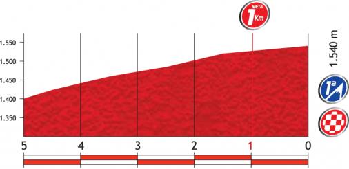 Hhenprofil Vuelta a Espaa 2012 - Etappe 4, letzte 5 km