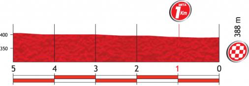 Hhenprofil Vuelta a Espaa 2012 - Etappe 5, letzte 5 km