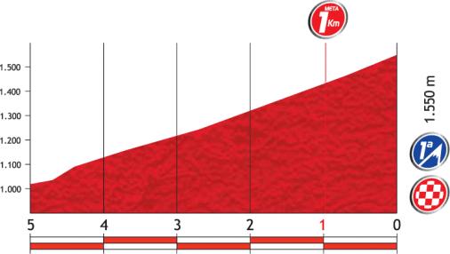 Hhenprofil Vuelta a Espaa 2012 - Etappe 8, letzte 5 km