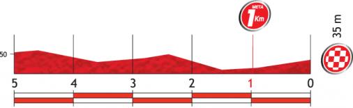 Hhenprofil Vuelta a Espaa 2012 - Etappe 10, letzte 5 km