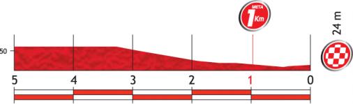Hhenprofil Vuelta a Espaa 2012 - Etappe 13, letzte 5 km