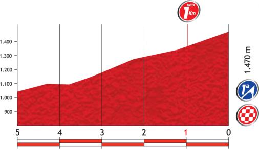 Hhenprofil Vuelta a Espaa 2012 - Etappe 14, letzte 5 km