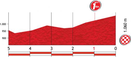 Hhenprofil Vuelta a Espaa 2012 - Etappe 19, letzte 5 km