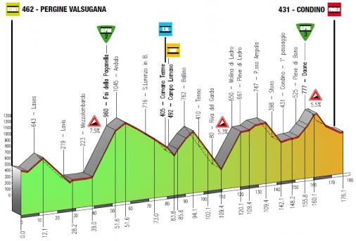 Hhenprofil Giro del Trentino 2013 - Etappe 3