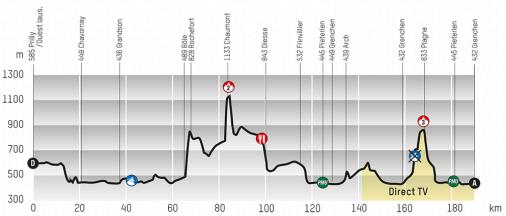 Hhenprofil Tour de Romandie 2013 - Etappe 2