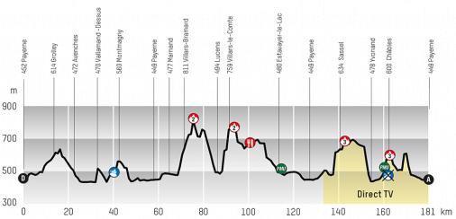 Hhenprofil Tour de Romandie 2013 - Etappe 3