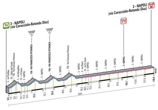 Hhenprofil Giro dItalia 2013 - Etappe 1