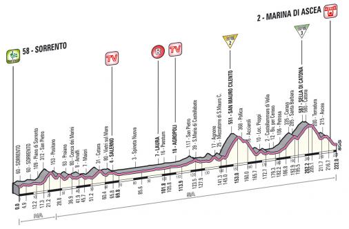 Hhenprofil Giro dItalia 2013 - Etappe 3