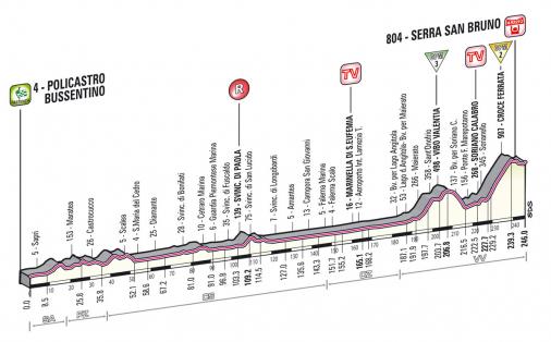 Hhenprofil Giro dItalia 2013 - Etappe 4
