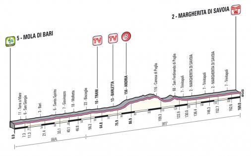 Hhenprofil Giro dItalia 2013 - Etappe 6