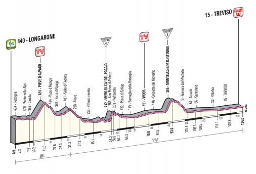 Hhenprofil Giro dItalia 2013 - Etappe 12