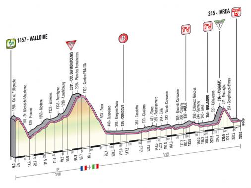 Hhenprofil Giro dItalia 2013 - Etappe 16