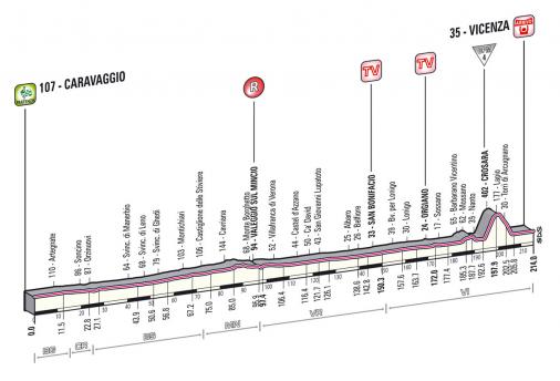 Hhenprofil Giro dItalia 2013 - Etappe 17