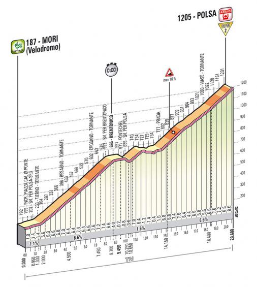 Hhenprofil Giro dItalia 2013 - Etappe 18
