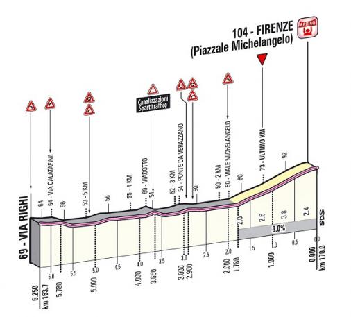 Hhenprofil Giro dItalia 2013 - Etappe 9, letzte 6,25 km